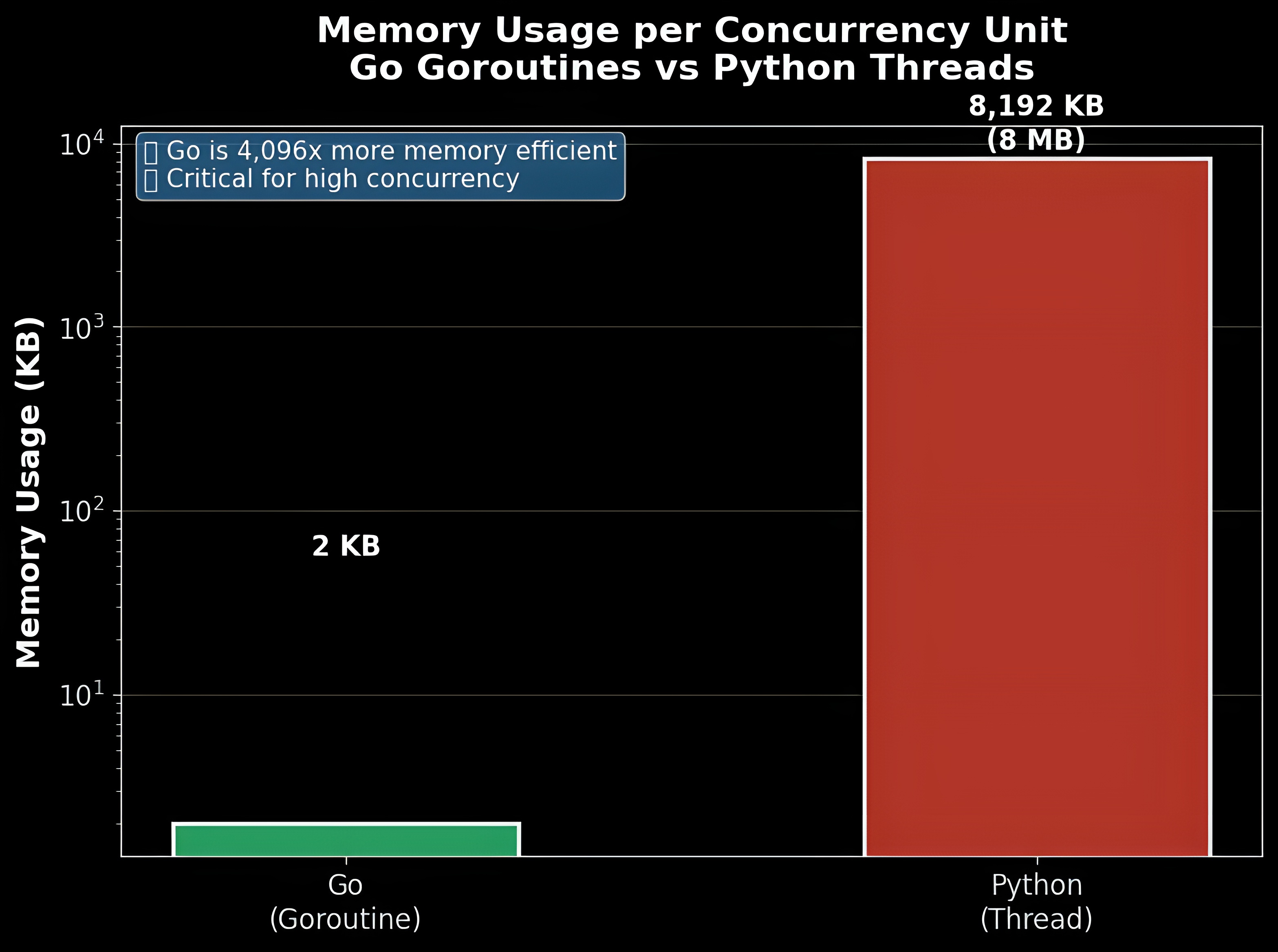 Go vs Python Memory Usage
