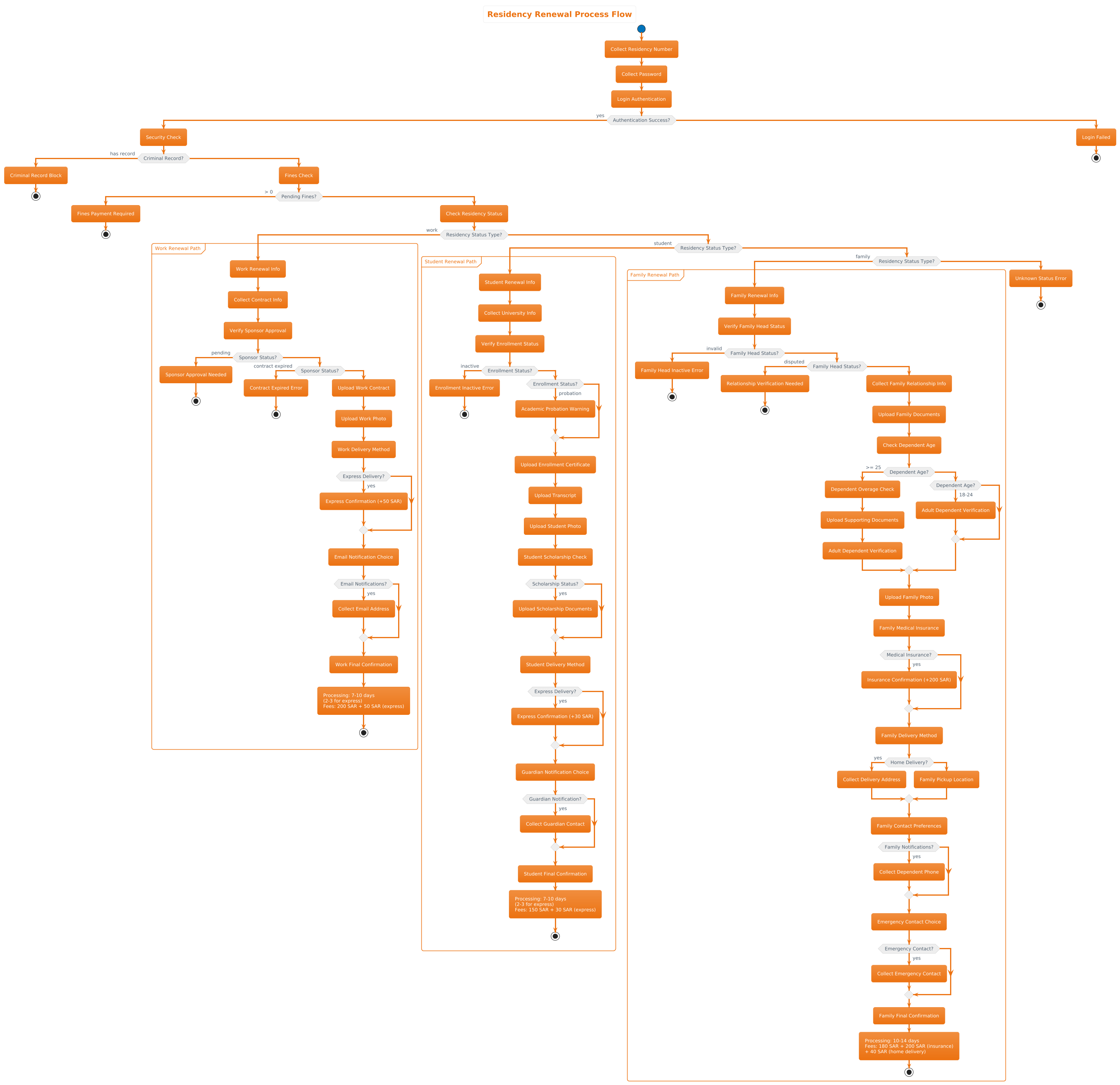 Residency Renewal Flow Diagram